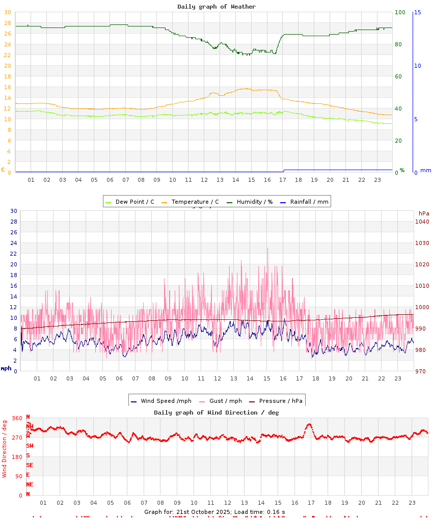 day graph