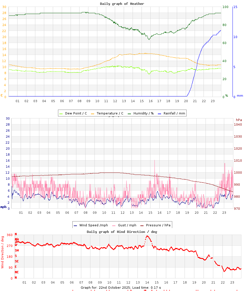 day graph