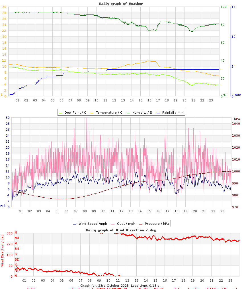 day graph