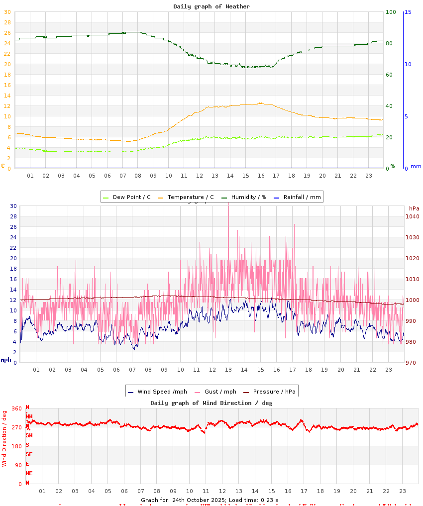 day graph