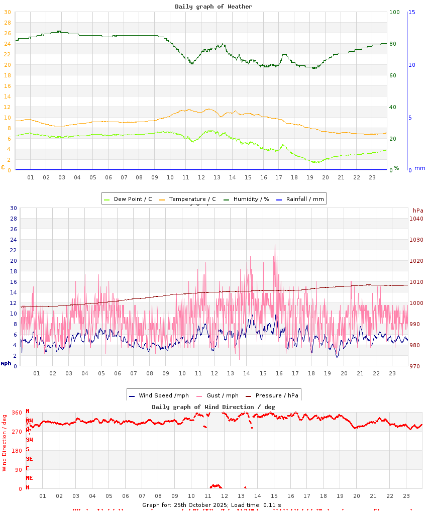 day graph