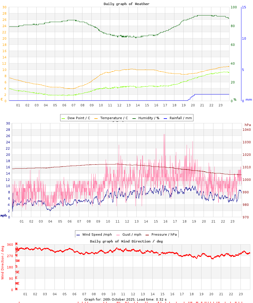 day graph