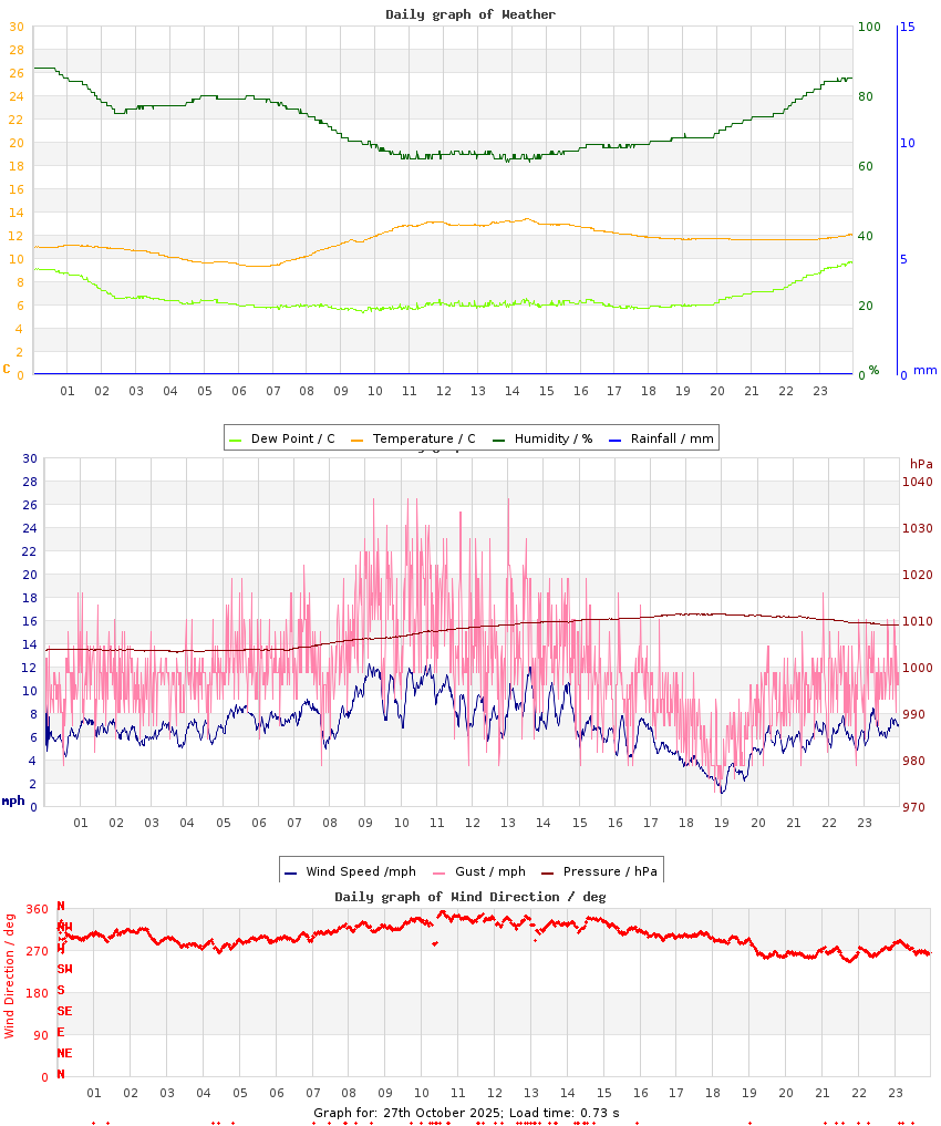 day graph