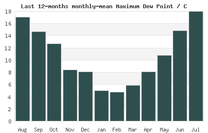 12month max London Dew Point