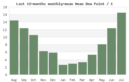 12 month mean London Dew Point