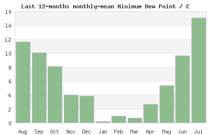 12month min London Dew Point