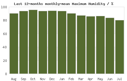 12month max London Humidity