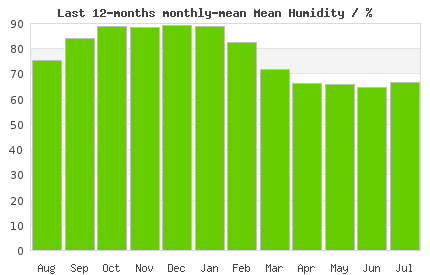 12 month mean London Humidity