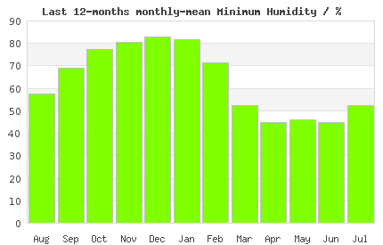 12month min London Humidity