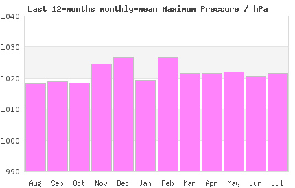 12month max London Pressure