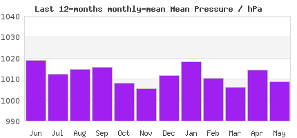 12-Month pressure Trends
