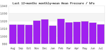 12-Month pressure Trends