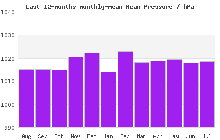 12 month mean London Pressure