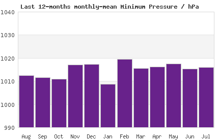 12month min London Pressure