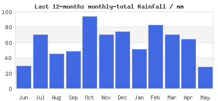 12-Month rain Trends
