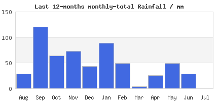 12-Month rain Trends