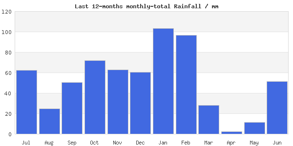 12monthrain