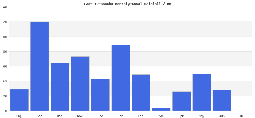 Last 12 months rainfall total in London