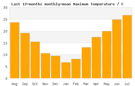 12month max London Temperature