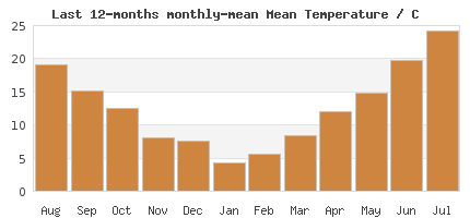 12-Month temp Trends