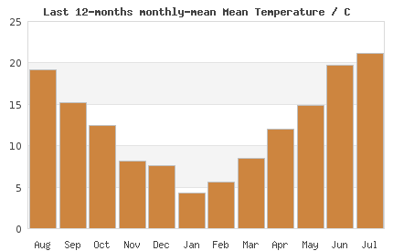 12 month mean London Temperature