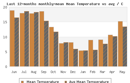 12 month mean London Temperature