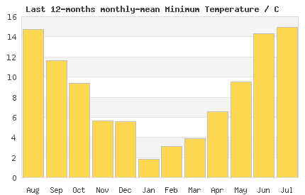 12month min London Temperature