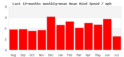 12-Month wind Trends