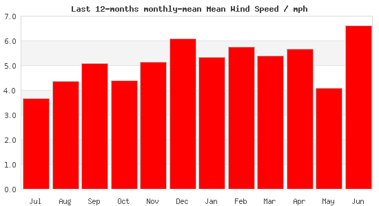 12monthwind
