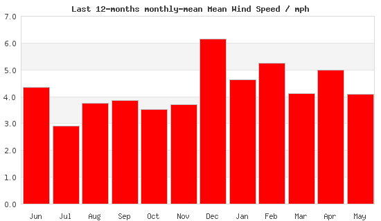 12monthwind