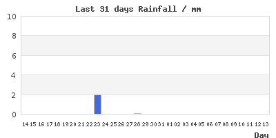 Weather Humidity Chart