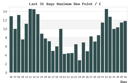 31-day chart of max LondonDew Point