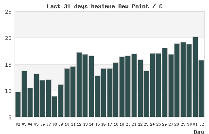 31-day chart of max LondonDew Point