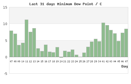 31-day chart of min LondonDew Point