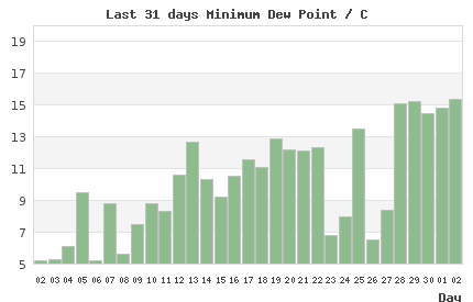 31-day chart of min LondonDew Point