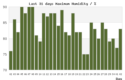 31-day chart of max LondonHumidity