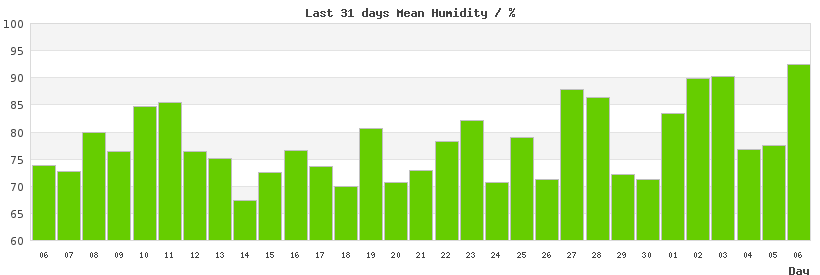 31-day chart of mean LondonHumidity