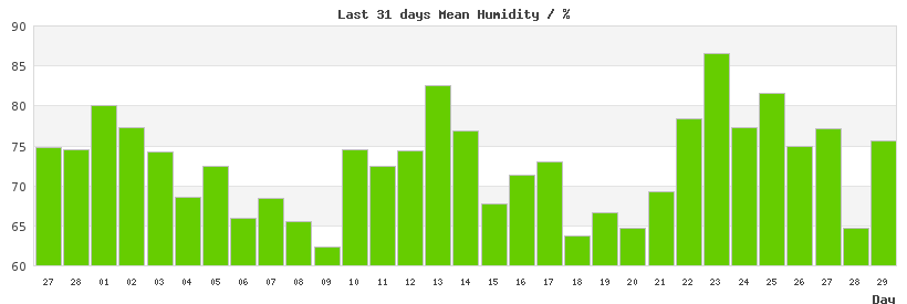 31-day chart of mean LondonHumidity