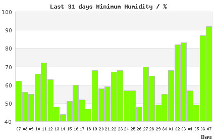 31-day chart of min LondonHumidity