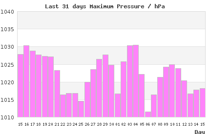 31-day chart of max LondonPressure