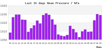 31-Day pressure Trends