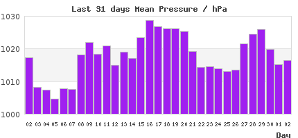 31-Day pressure Trends