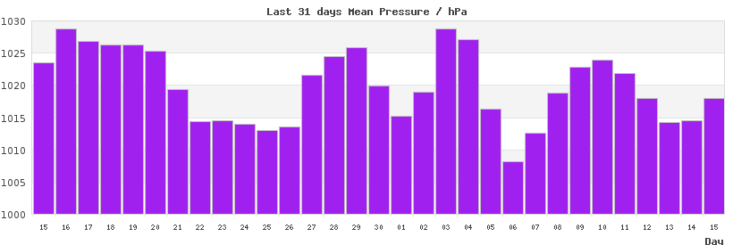 31-day chart of mean LondonPressure