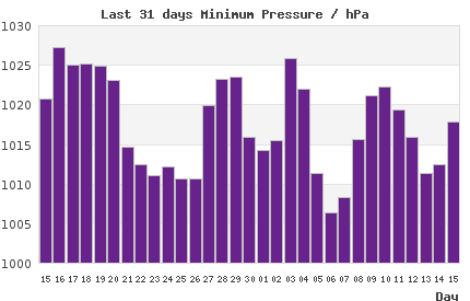 31-day chart of min LondonPressure