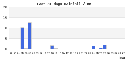 31-Day rain Trends