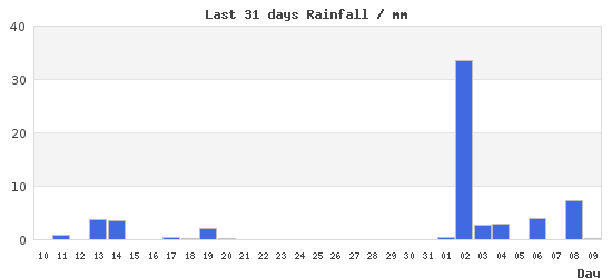 31dayrain