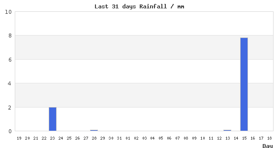 Last 31 days rainfall in London NW3