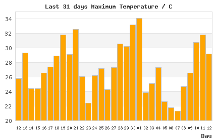 31-day chart of max LondonTemperature