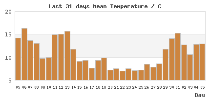 31-Day temp Trends