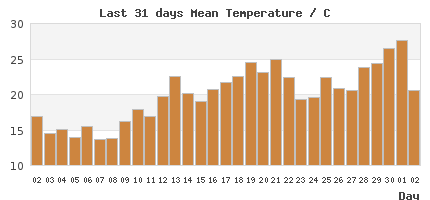 31-Day temp Trends